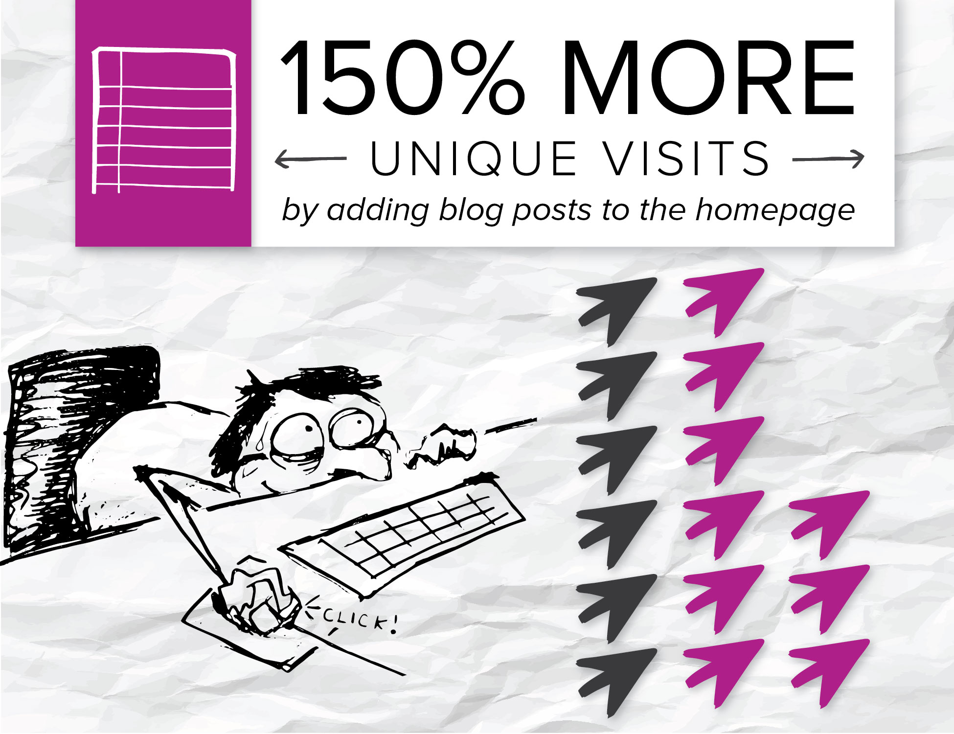 A company sees 150% more unique visits when it adds headlines to its homepage and adds images.