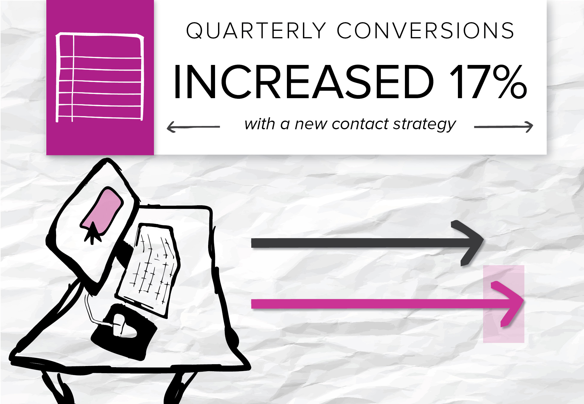One of Brafton's clients generated 17 percent more conversions as its content strategy started to gain traction online.