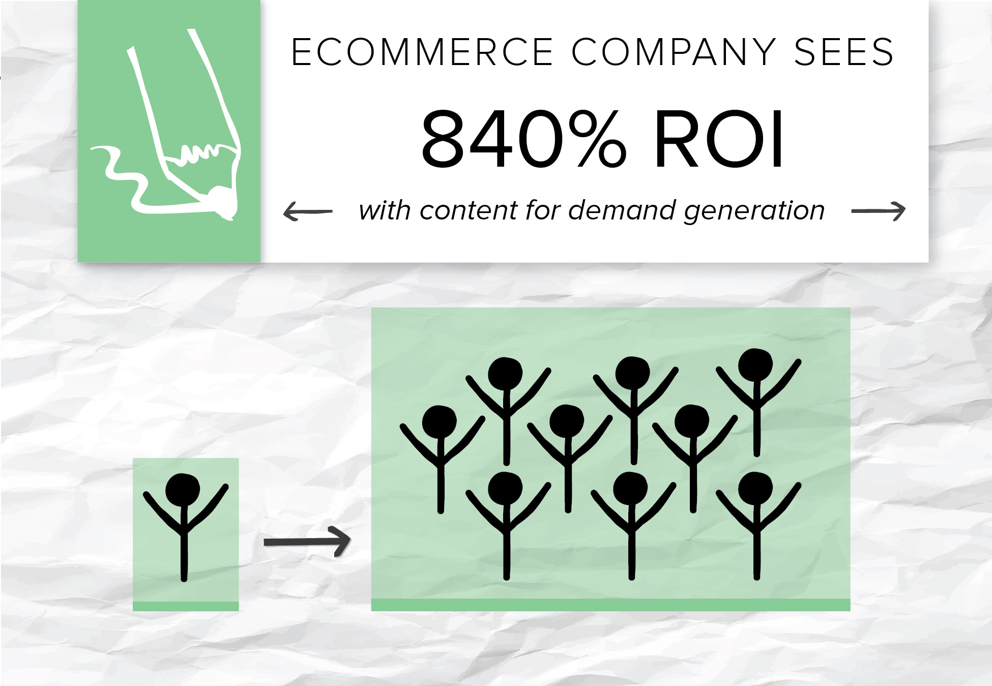 By creating blog content, this ecommerce company generated 840 percent ROI on its content marketing services.