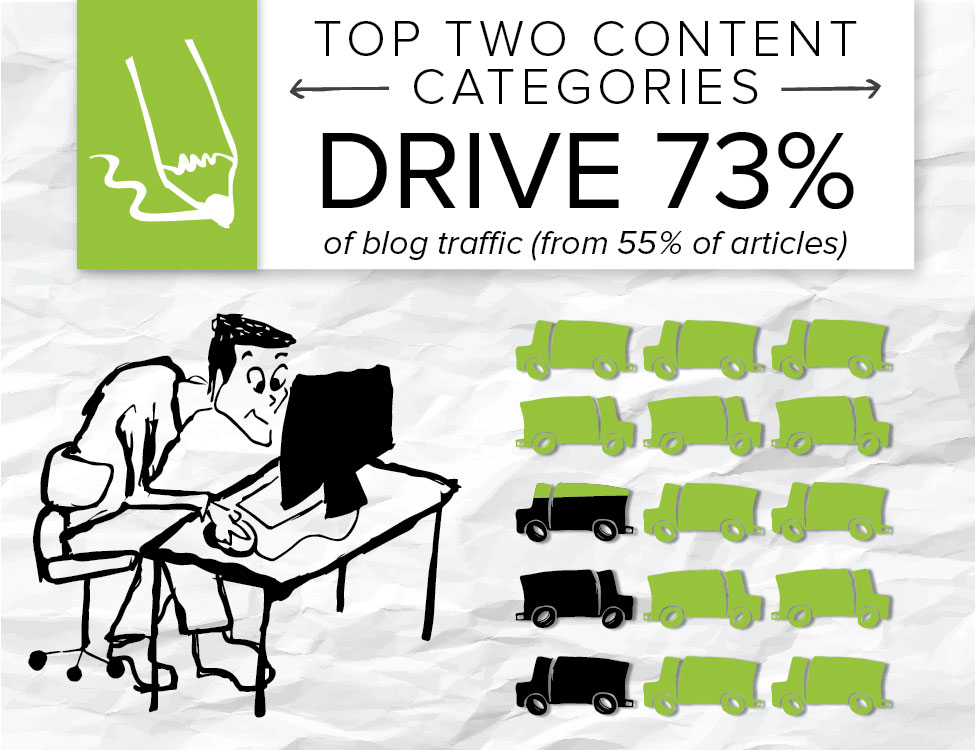 A company found that its lifestyle content was driving the most traffic from readers.