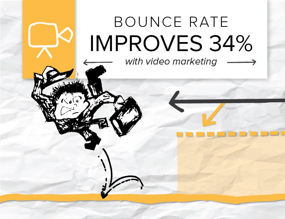 A client saw that video content decreased the bounce rate and engaged viewers better.