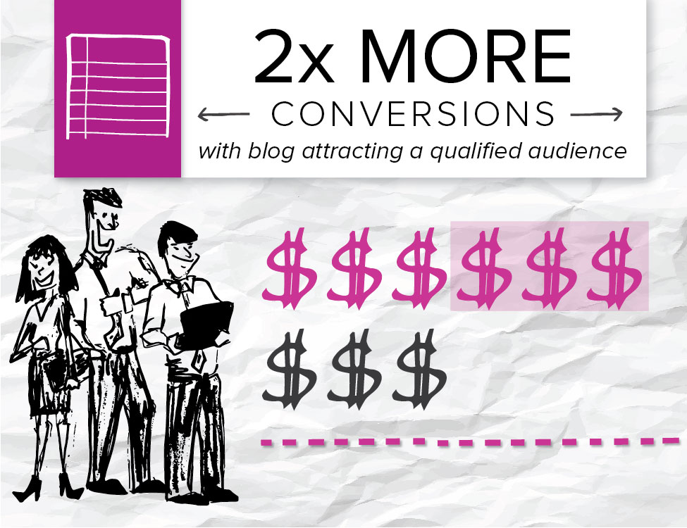 Content helps draw in a qualified audience of readers who are more likely to convert.