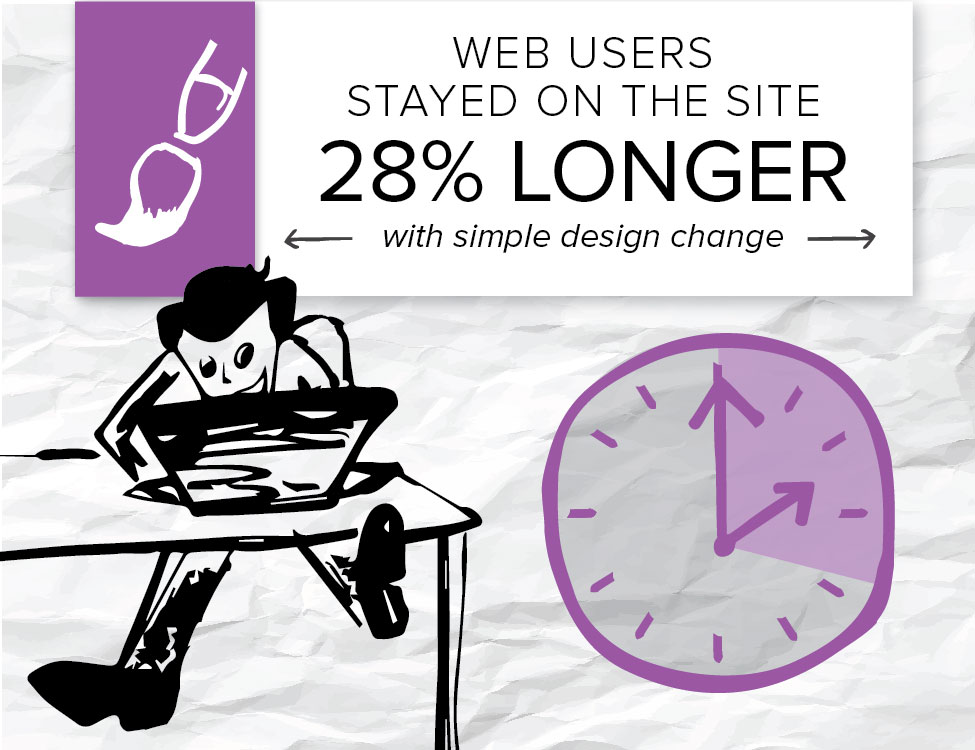 A company gets people to stay on the site 28 percent longer when they added featured images to their blog posts.