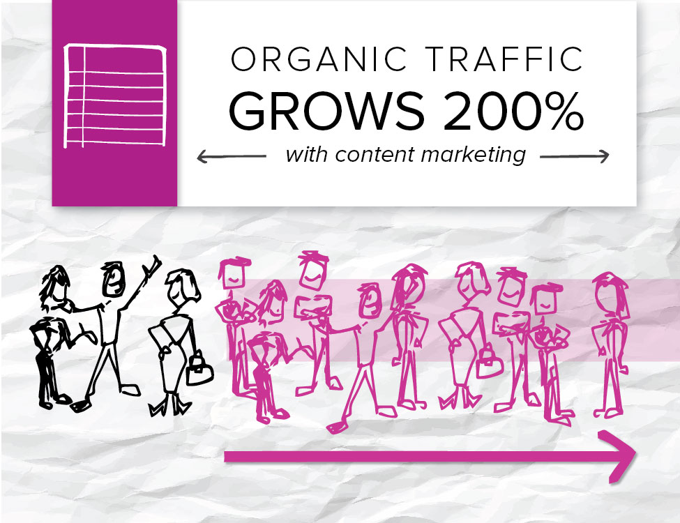 One of Brafton's clients saw that its traffic and brand awareness increased with a consistent content strategy.