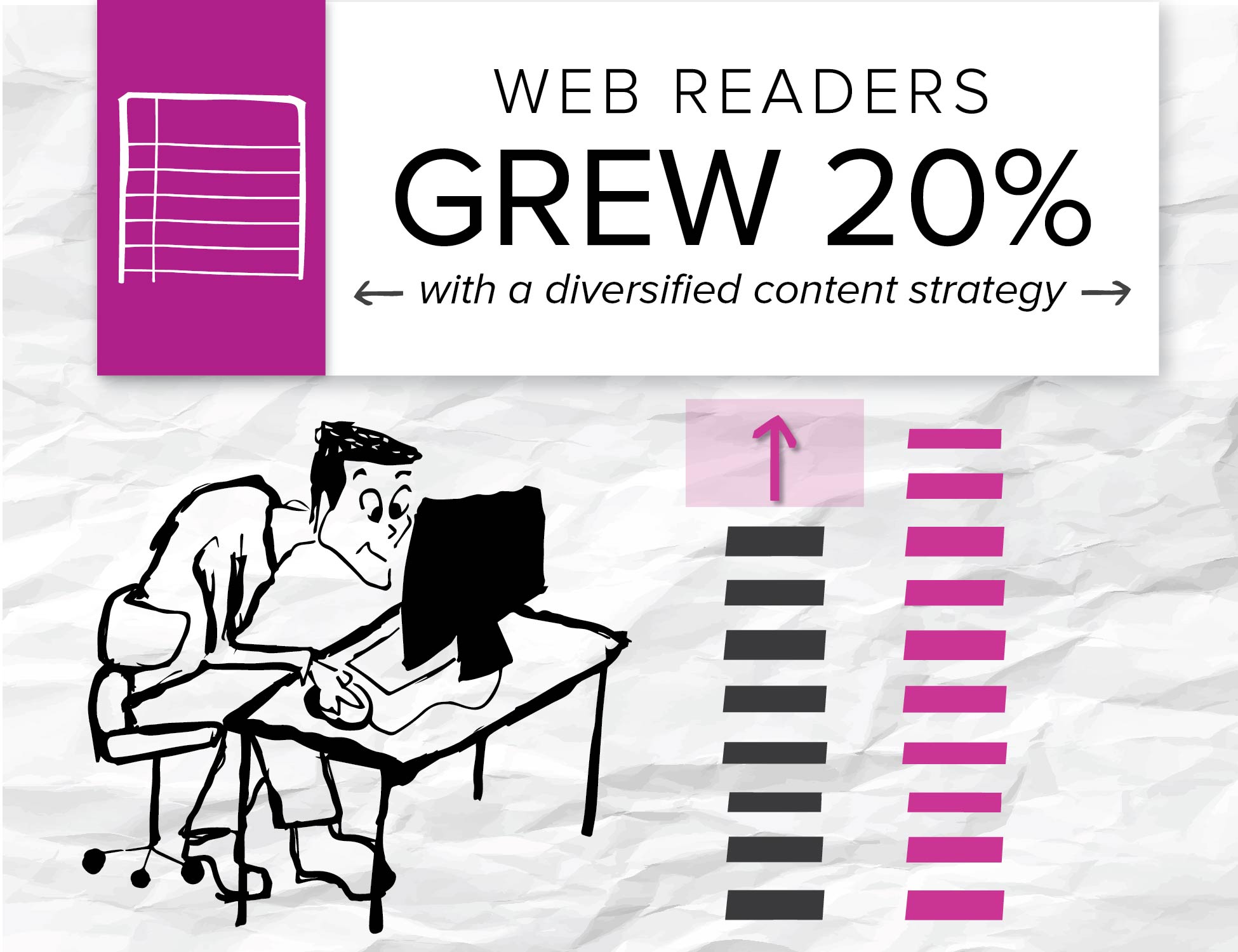 A client got 20 percent more readers when it diversified its content strategy for its website.