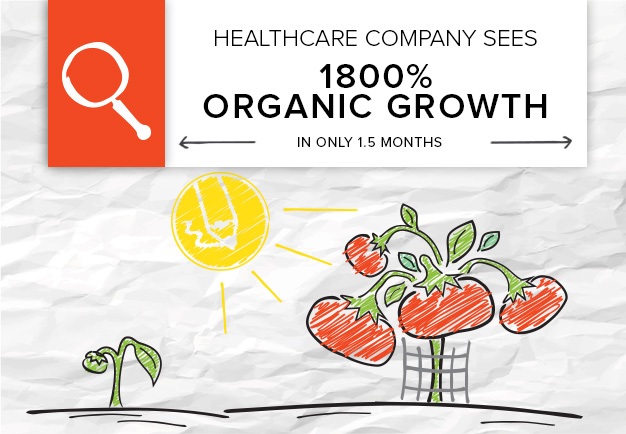 Here's how one of Brafton's healthcare clients generated more organic traffic with a content strategy in a short period of time.