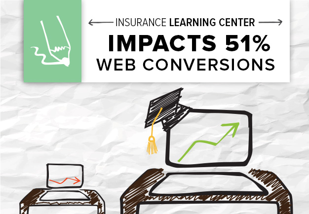 An insurance company worked with Brafton's content writers to create a learning center that was driving traffic and influencing sales opportunities.