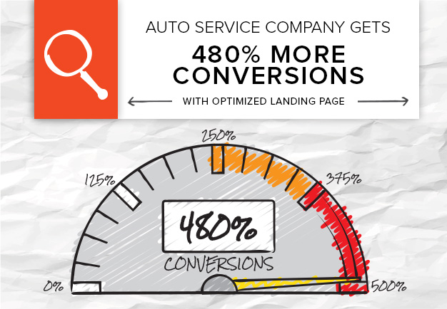 Brafton helped an auto services company generate 5 times the number of website conversions with an optimization strategy.
