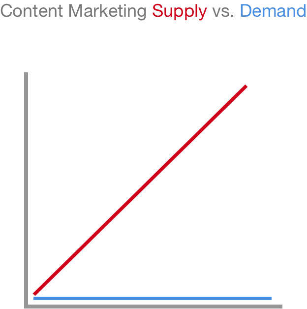 Content supply and demand