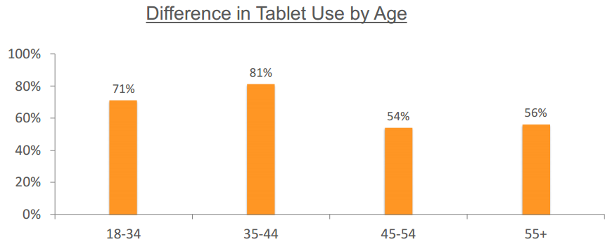 Tablet Usage by Age