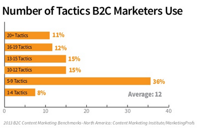 Tactics Used by Marketers