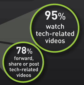Tech Video Viewers