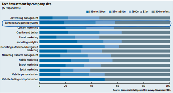 The economist data by company size