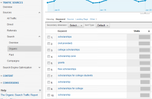 Top Keywords in Google Analytics