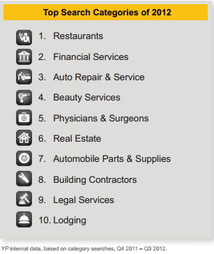Top Searches 2012