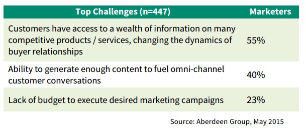 Top challenges for marketers