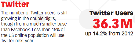 Twitter 2013 Forecast