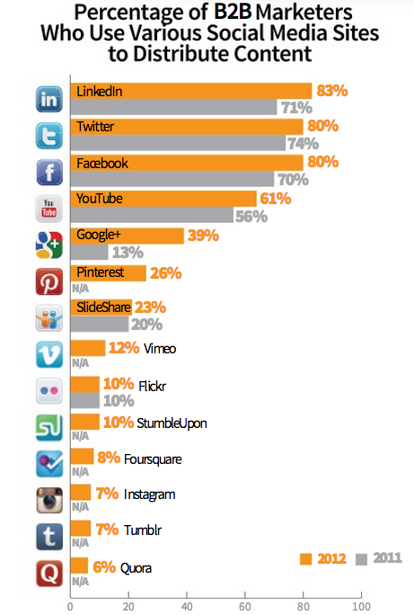 Twitter Use 2013