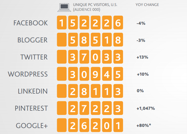 Twitter's year-over-year PC growth