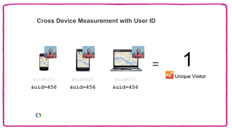 User ID data