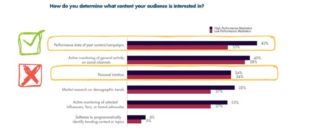 Using data to inform decisions