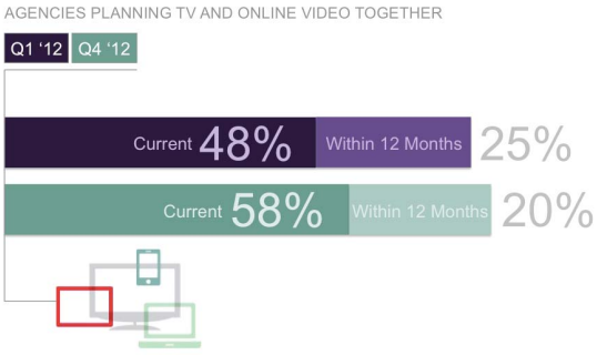 Video and TV