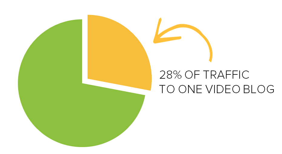 Video blog stats