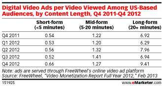 Long-form videos generate interest.