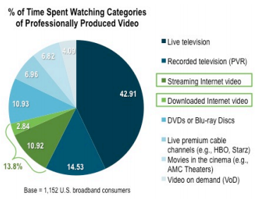 Video streaming and viewing