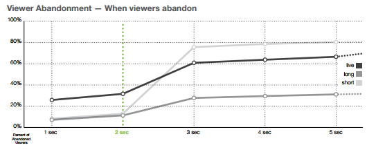 Viewer Abandonment