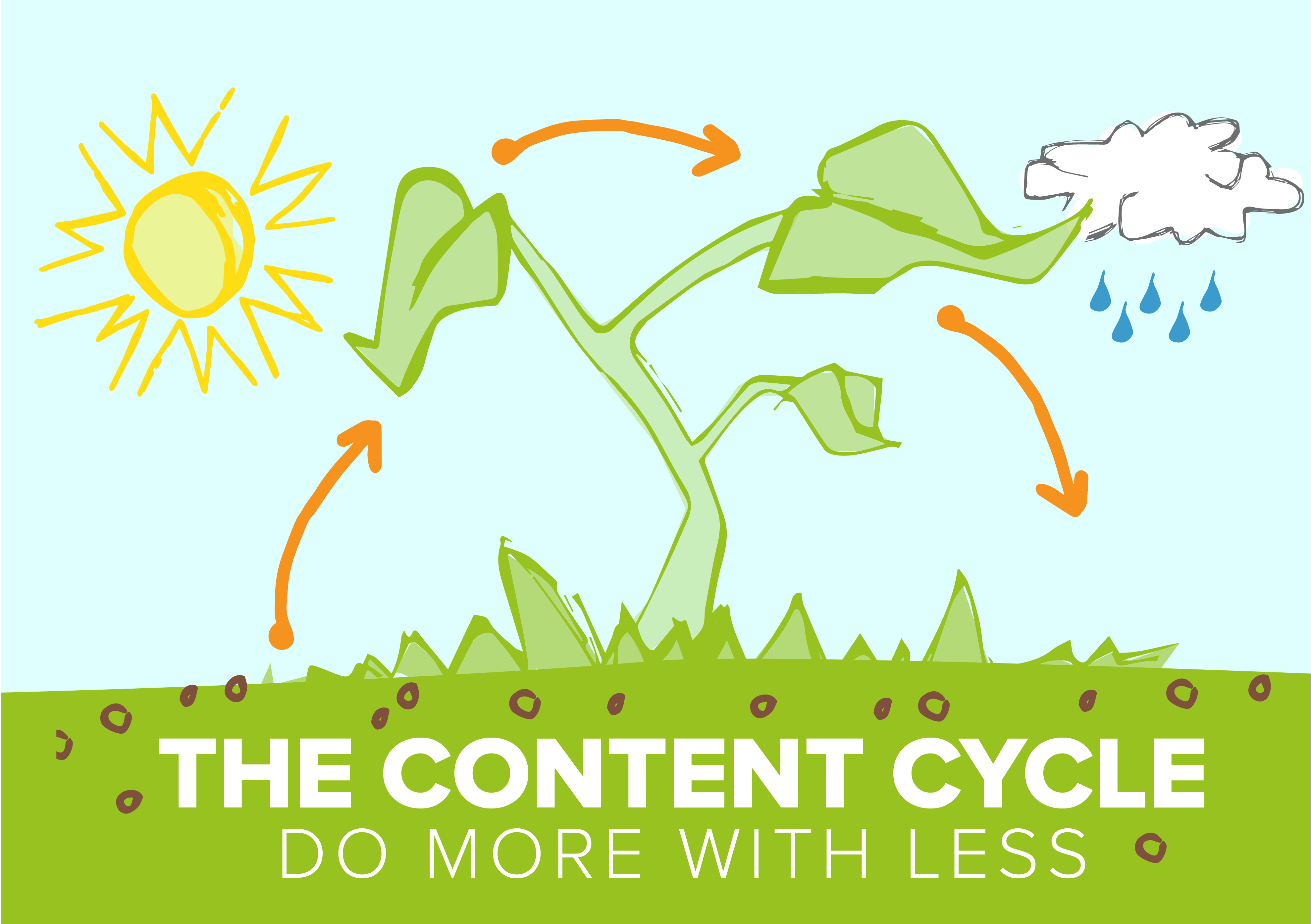 Brafton's new infographic shows how to get more results with less content investment.