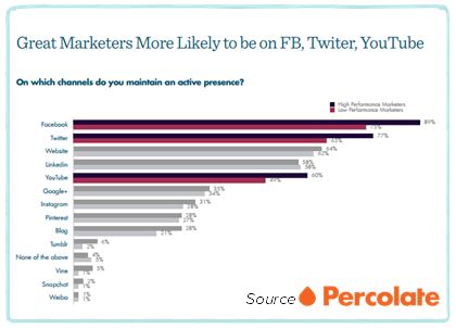 Where are marketers on social