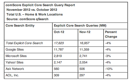 Yahoo Core Search 2012