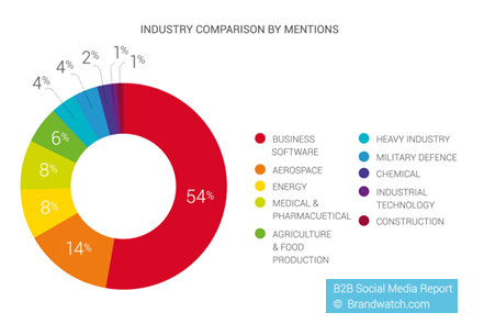 b2b BrandWatch Report