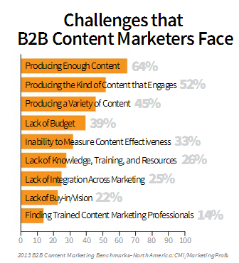 b2b CM challenges
