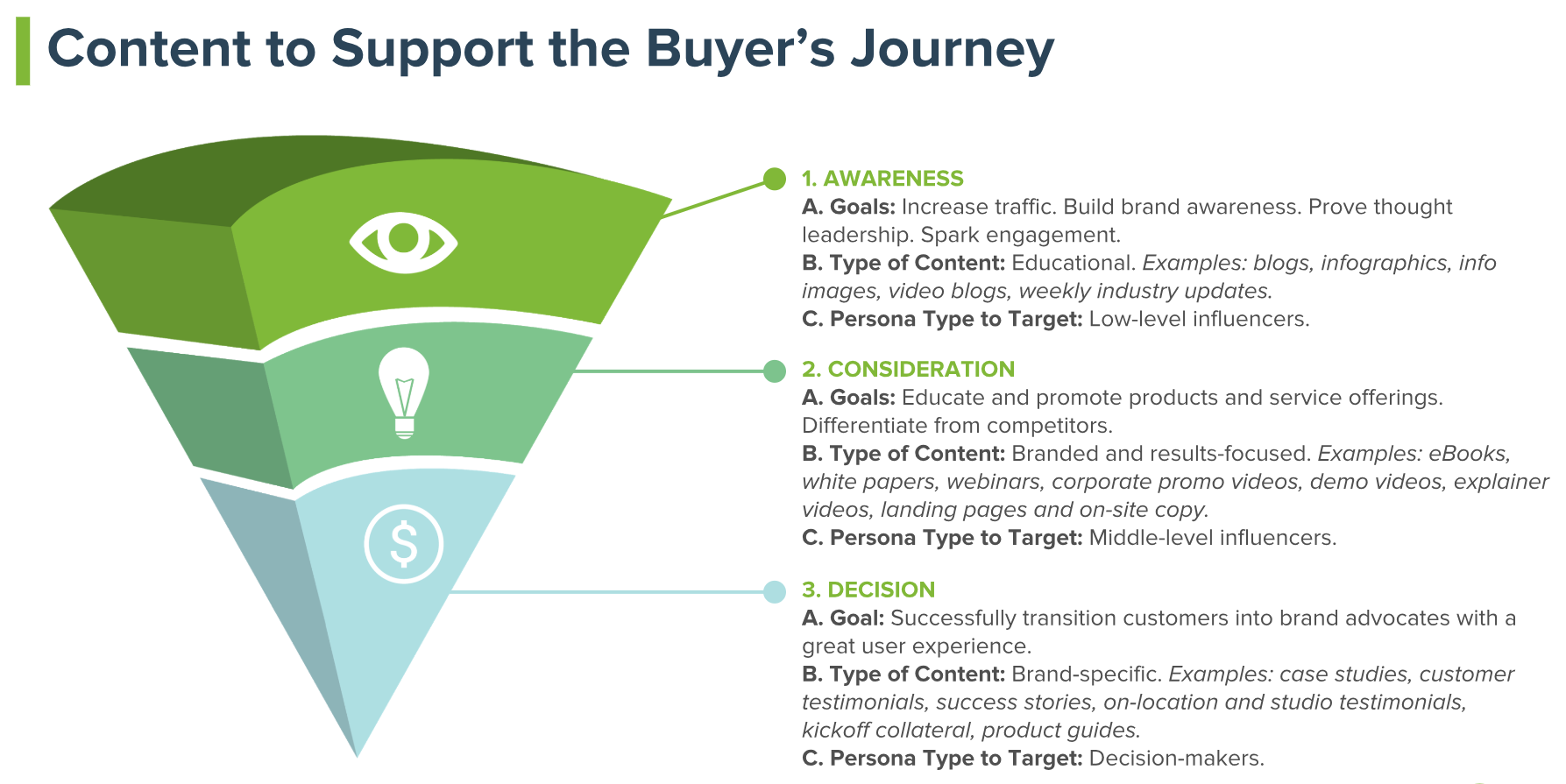 content to support the buyer's journey