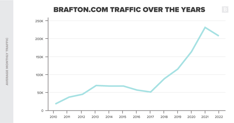 brafton traffic over the years