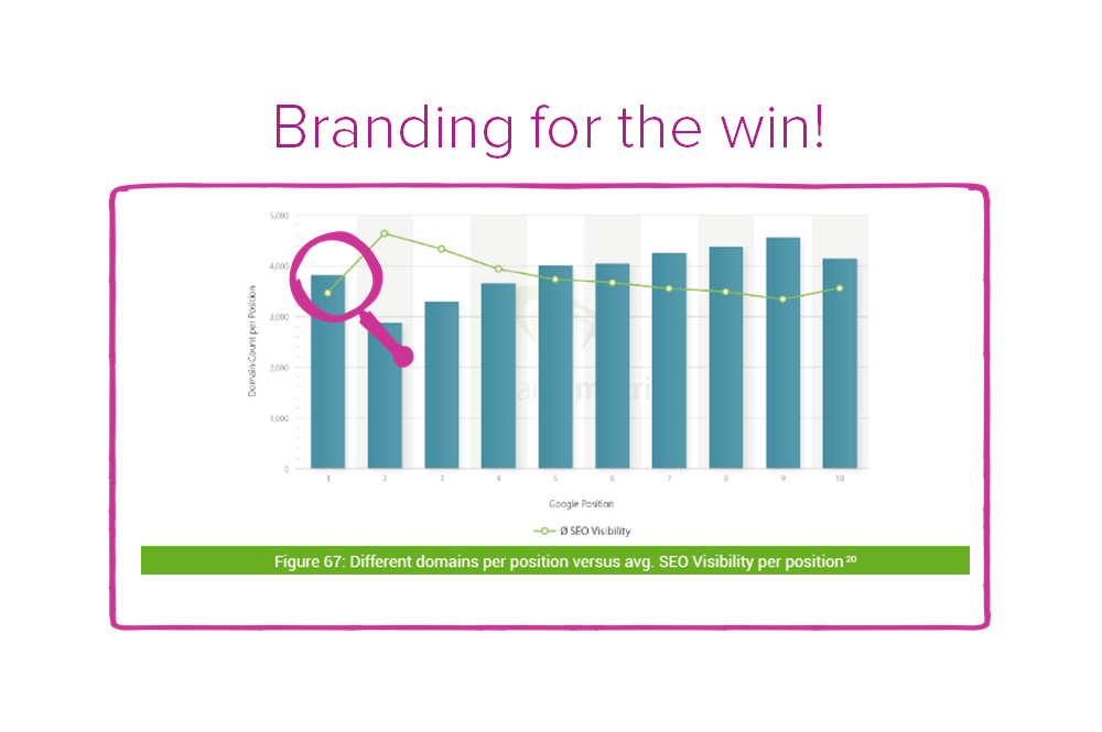 branding for the win