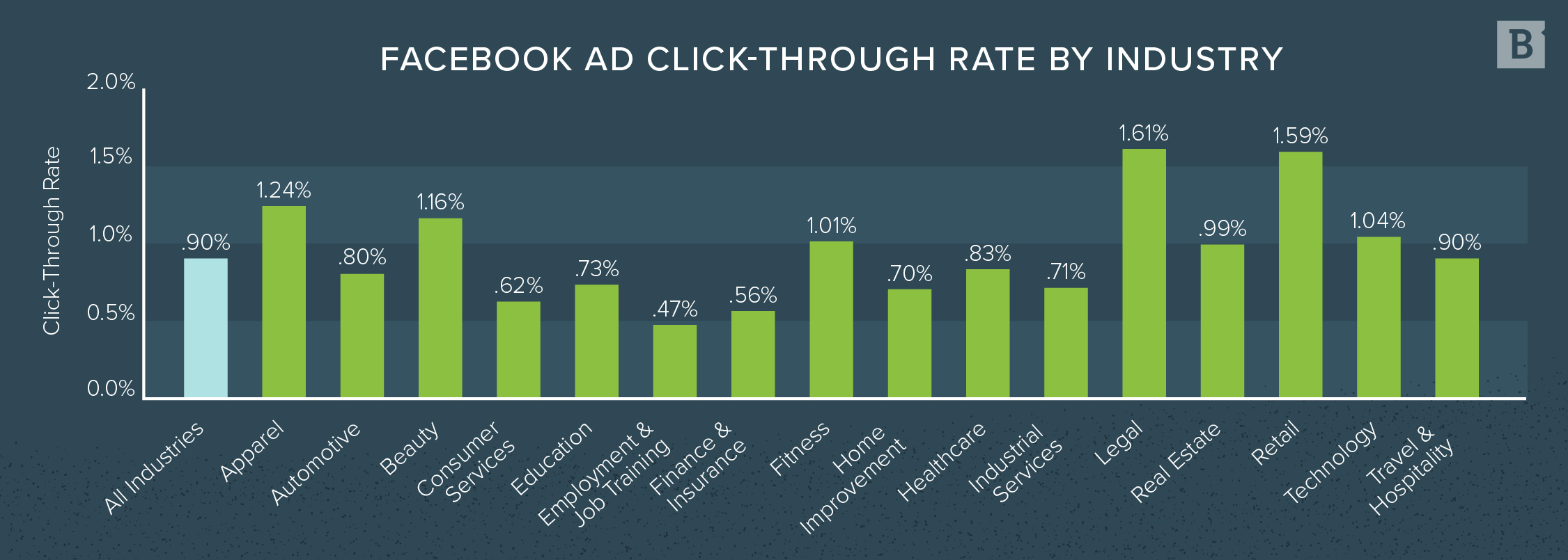 Facebook Ad Click Through Rate by Industry