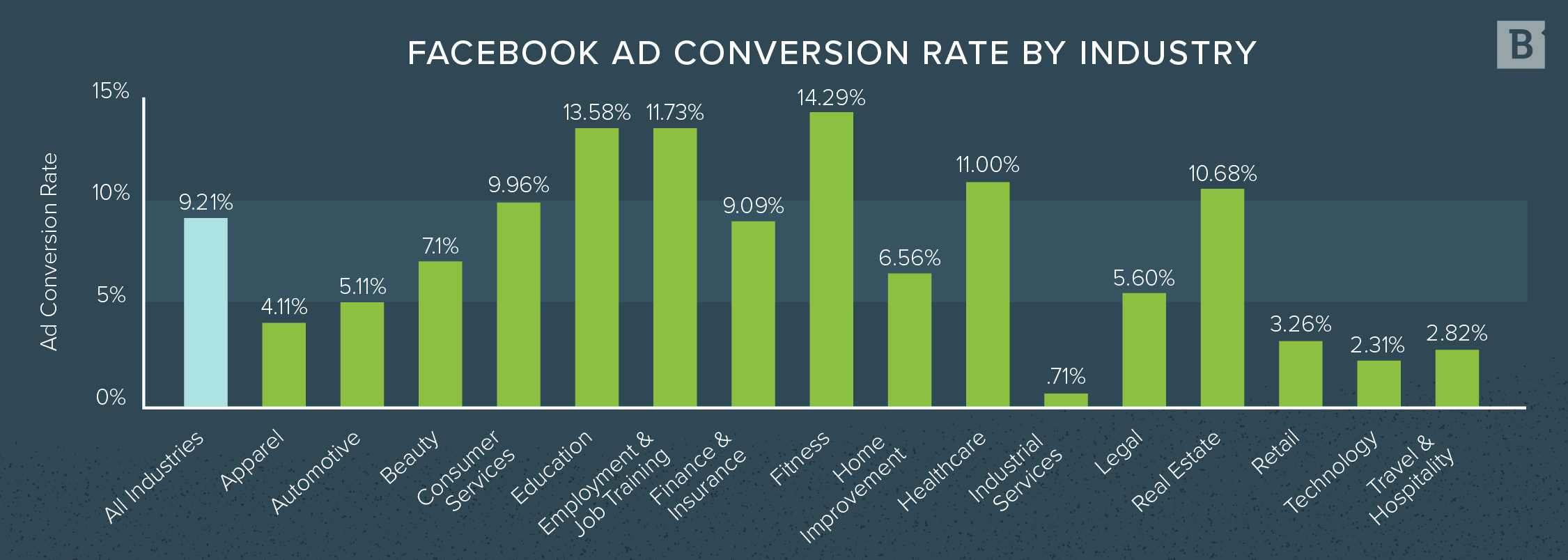 Facebook Ad Conversion Rate by 