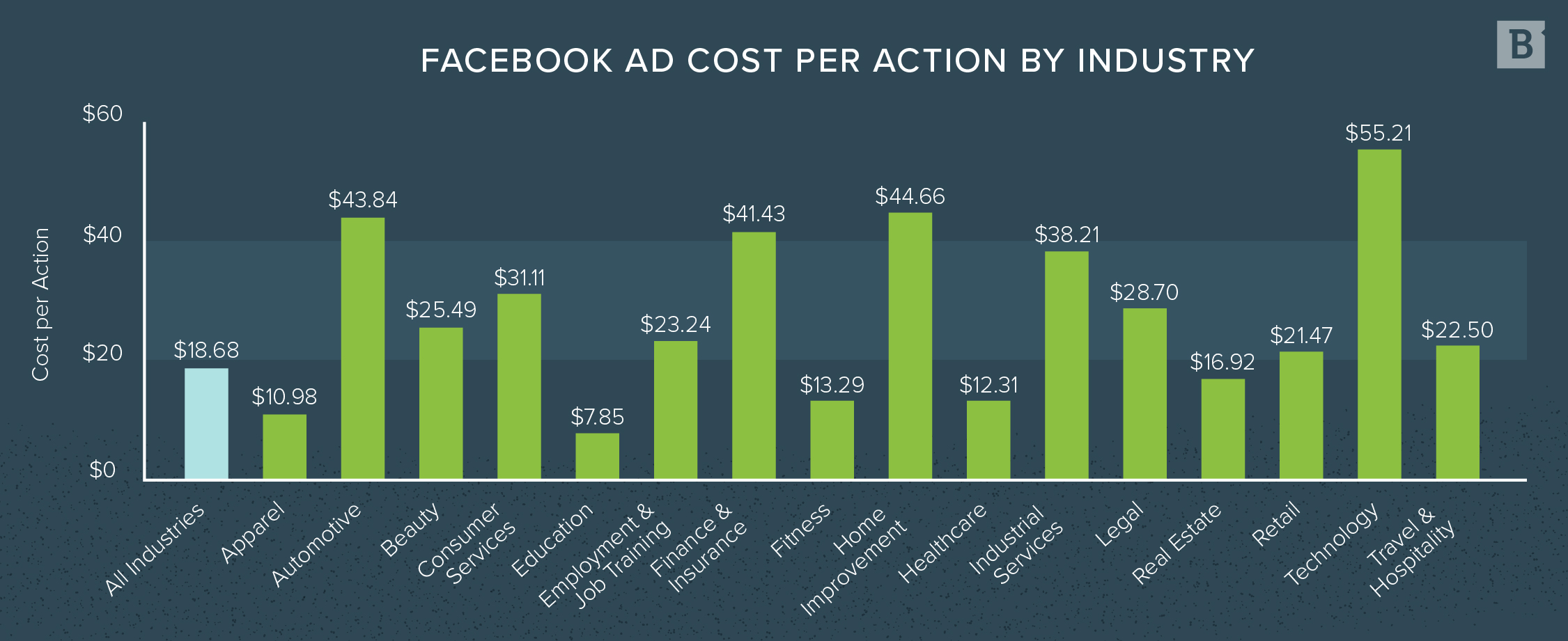 Facebook ad cost per action by industry