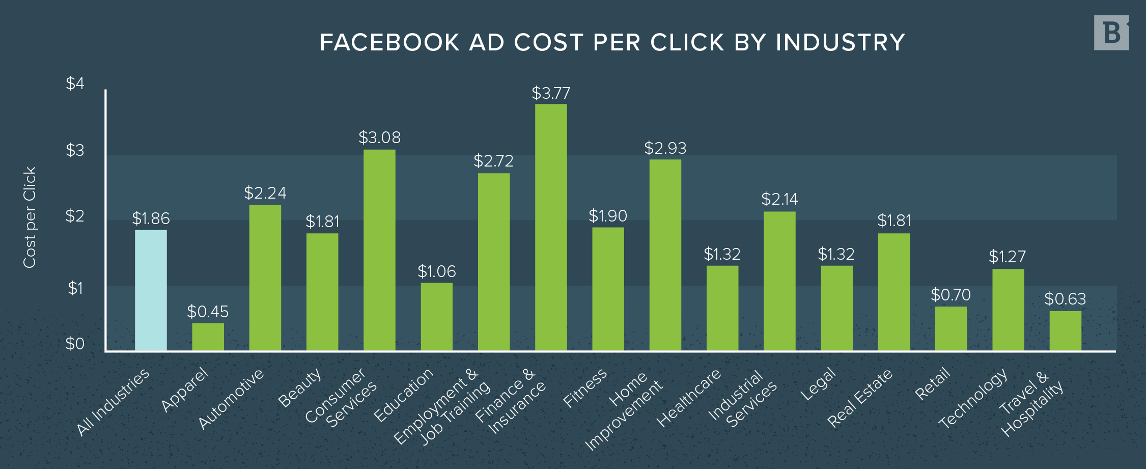 Facebook Ads Cost Per Click