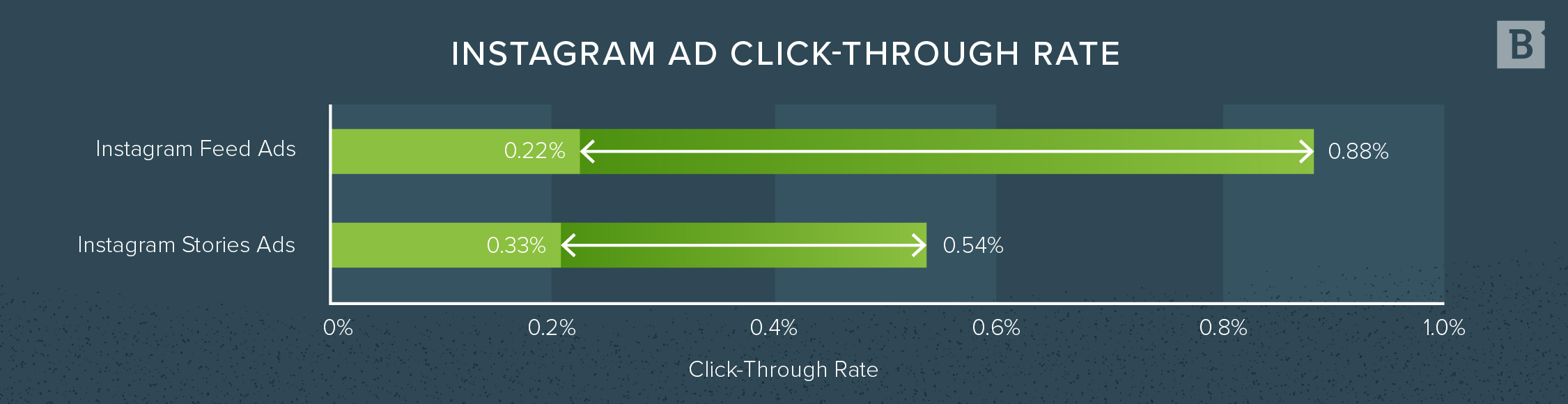 Instagram ad click through rate by rate