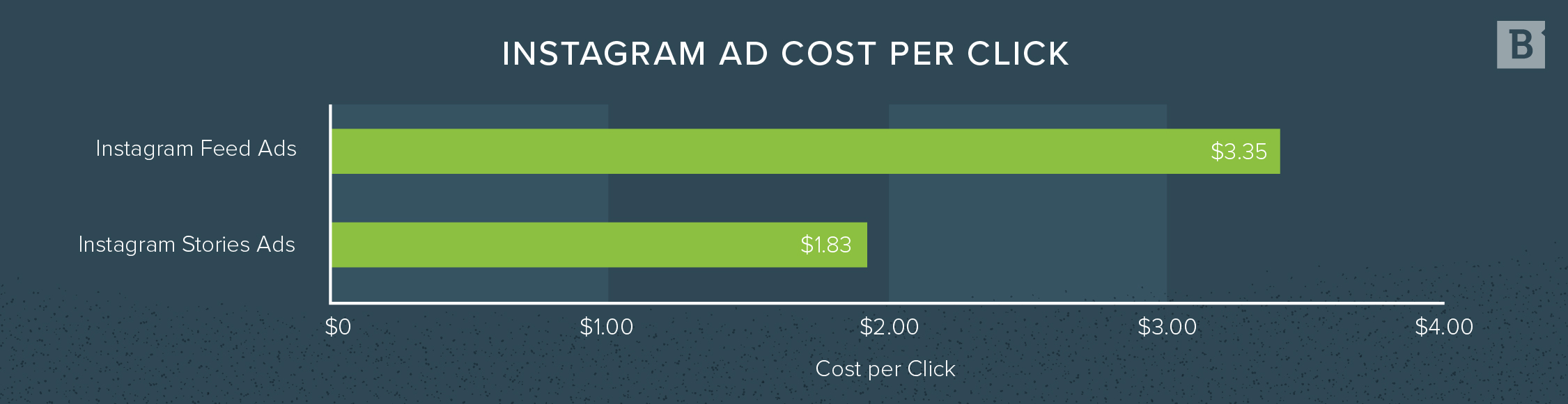 Instagram ad cost per click