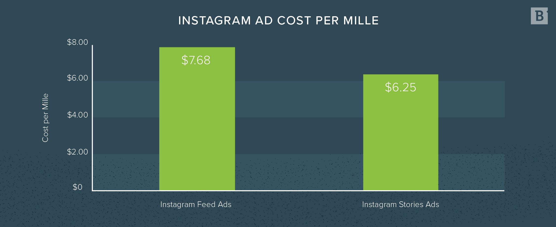 Instagram ad cost per mille