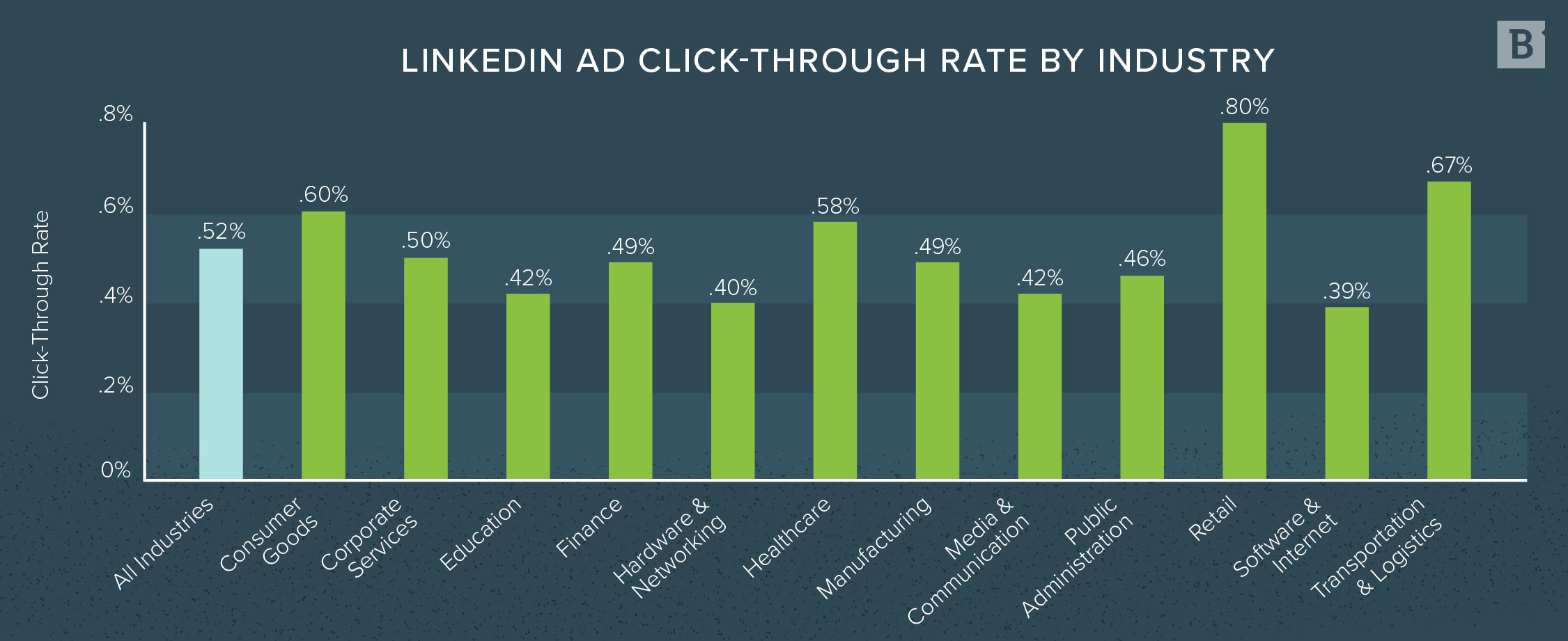 LinkedIn ad click through rate by industry