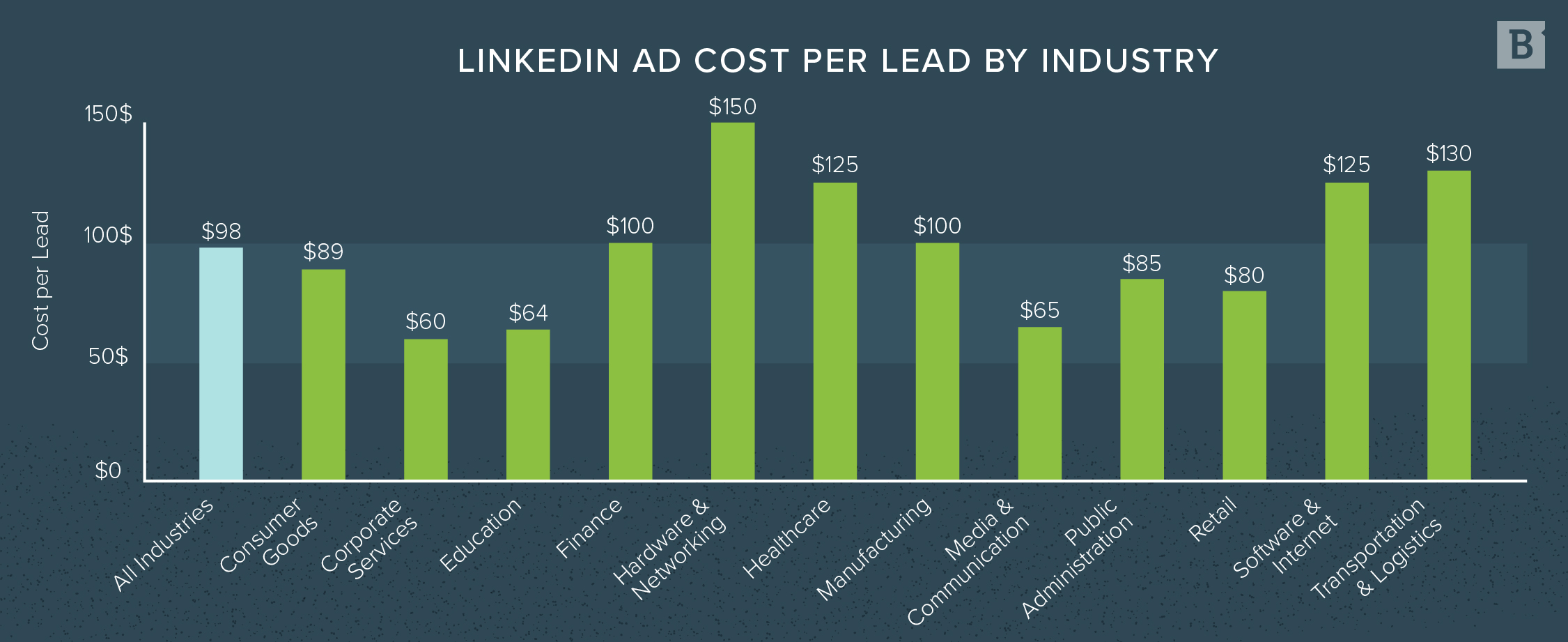 LinkedIn ad cost per lead by industry