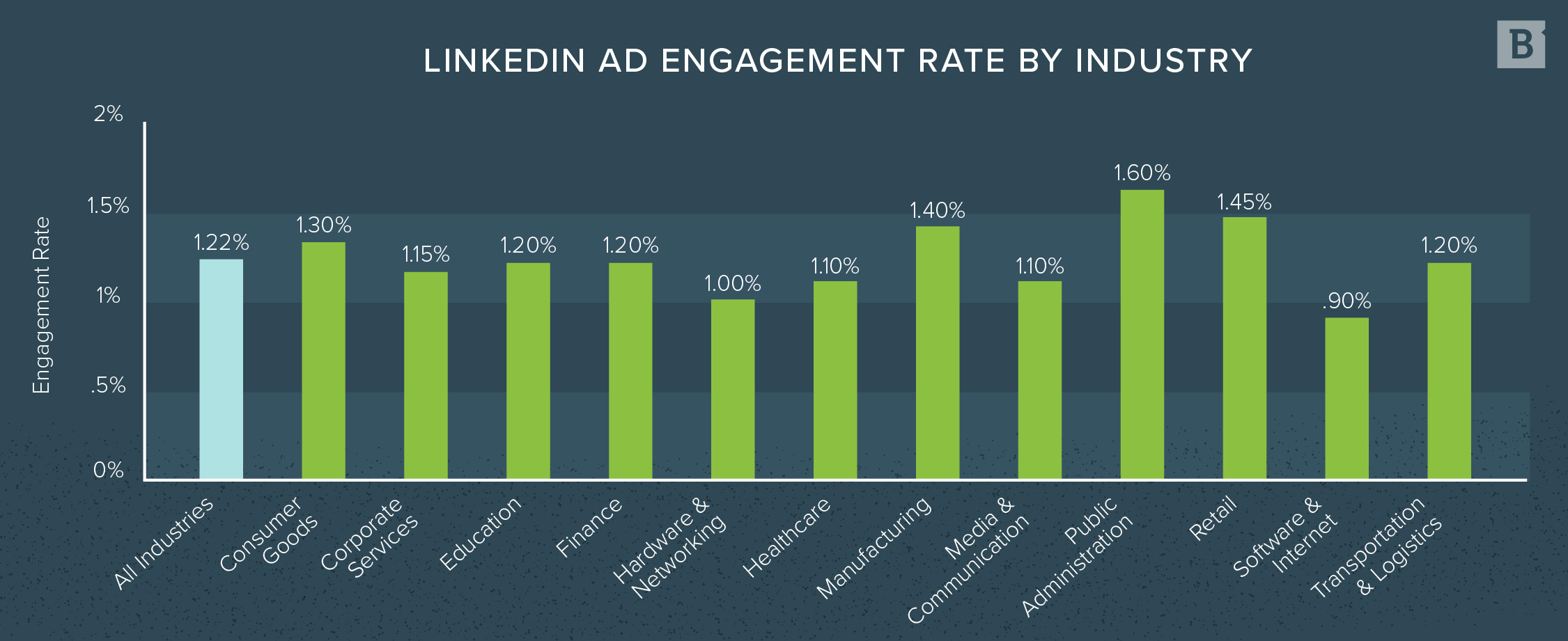 LinkedIn ad engagement rate by industry