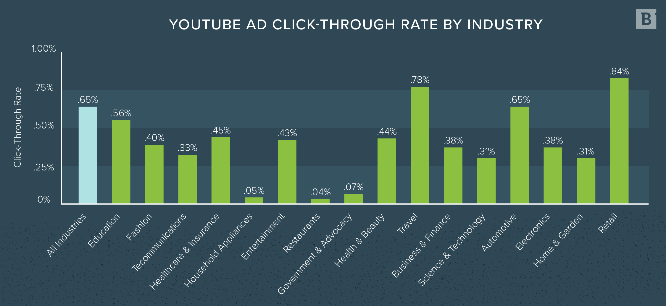 YouTube ad click through rate by industry