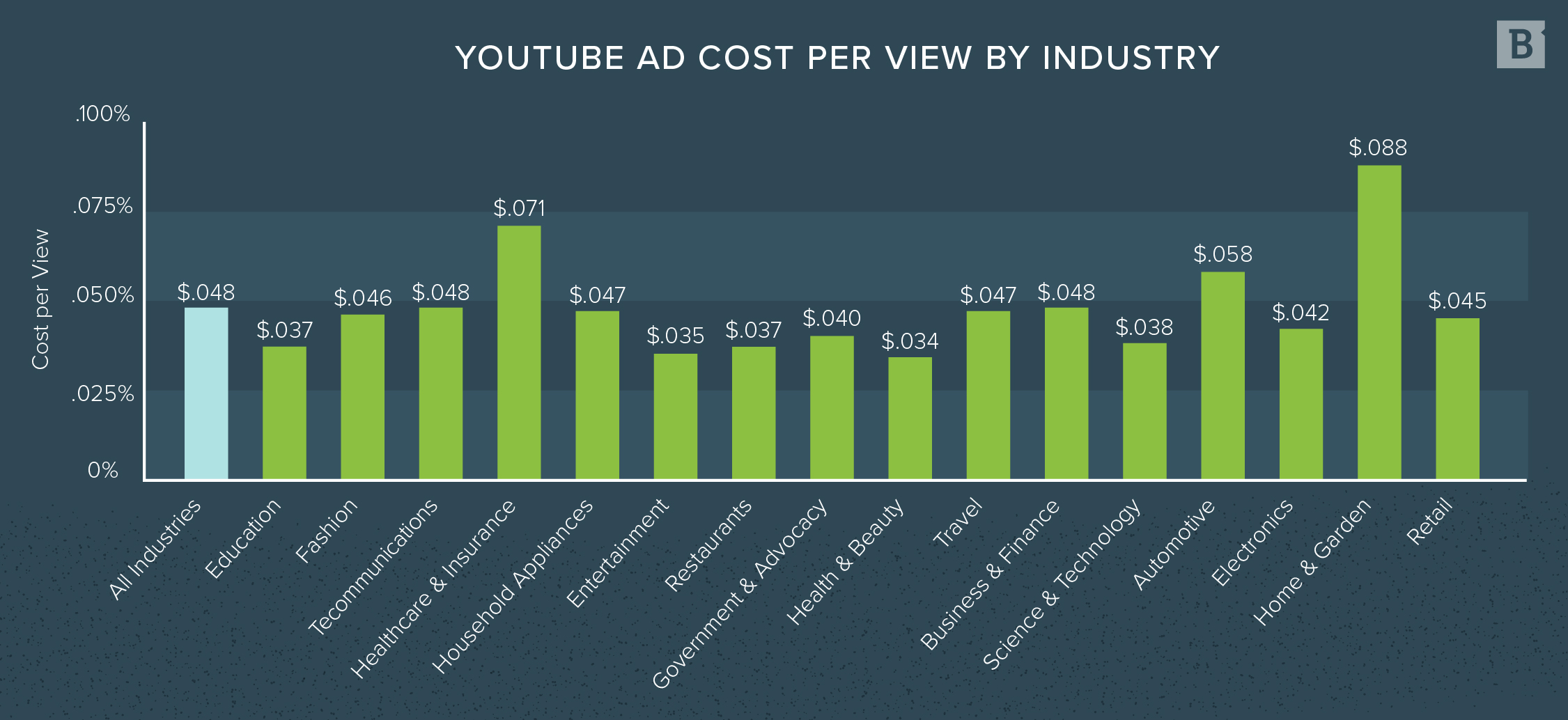 YouTube ad cost per view by industry